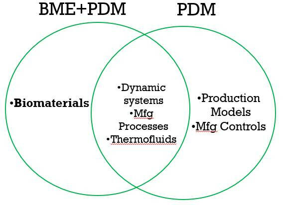 Venn Diagram explaining the differences and similarities between the GVSU Biomedical Engineering major with a Product Design and Manufacturing emphasis and the GVSU Product Design and Manufacturing Engineering major.  Required content in the Biomedical En